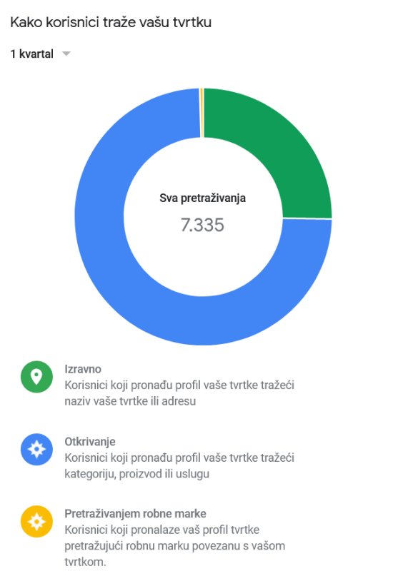 Google My Business results statistics
